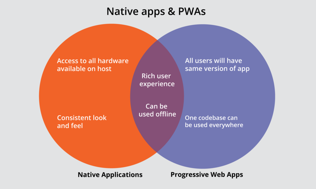 Progressive Web Apps vs. Native Apps