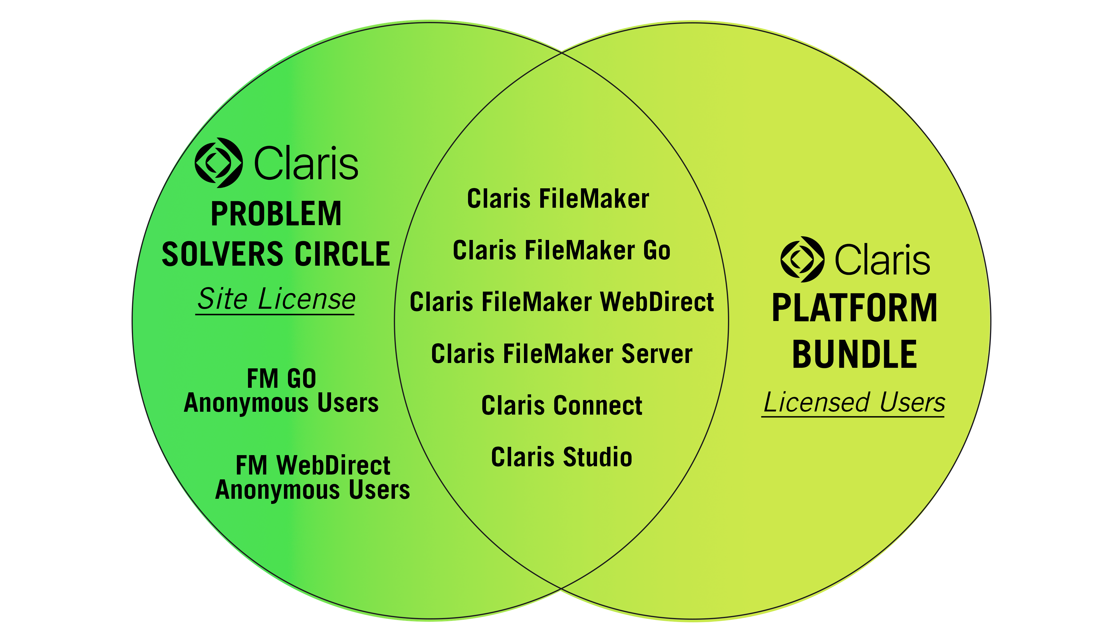 Claris Platform Bundle