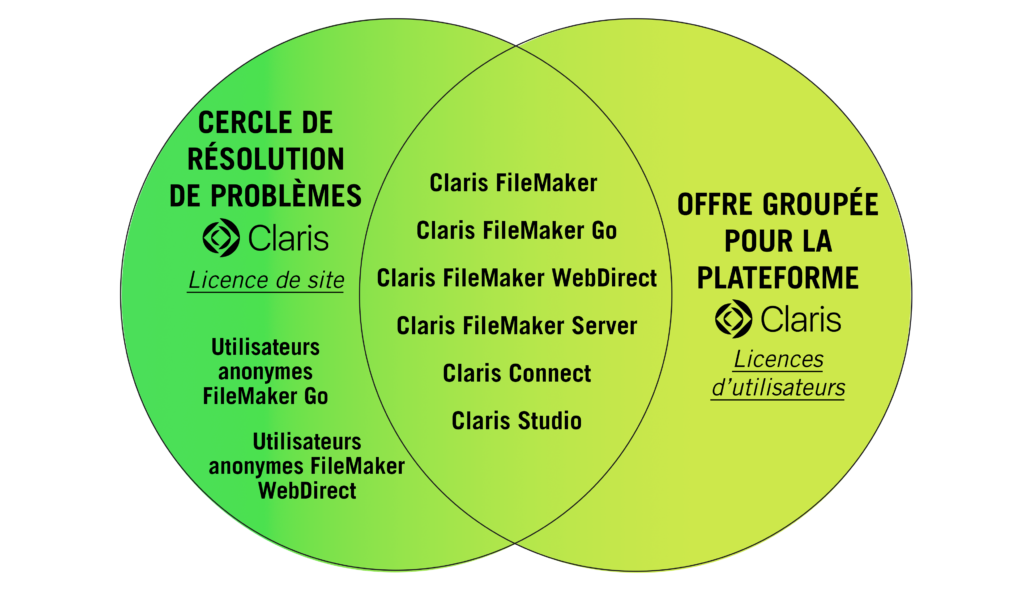 Offre groupée pour la plateforme Claris