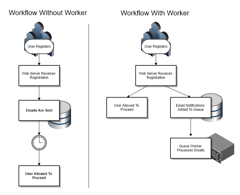 Non-worker vs Worker Workflow Comparison