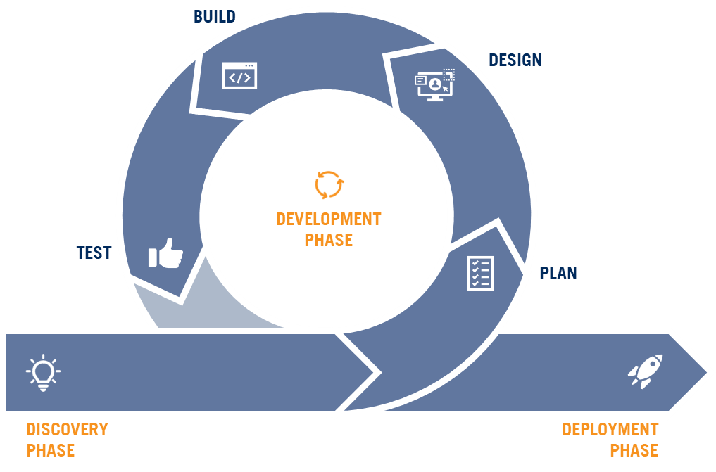 Our Process Graphic