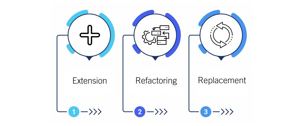 Extension, refactoring and replacement