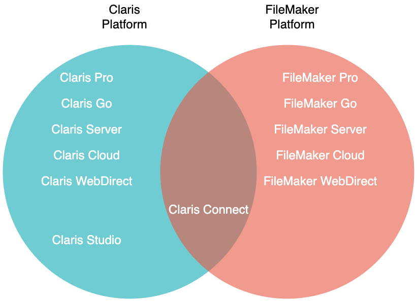 claris platform vs. filemaker platform