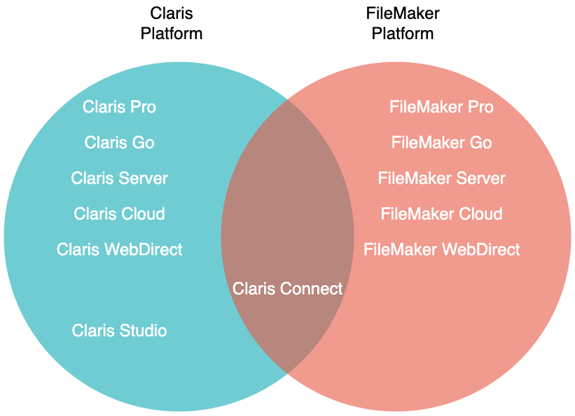 Diagramme Plateforme Claris vs. Plateforme FileMaker