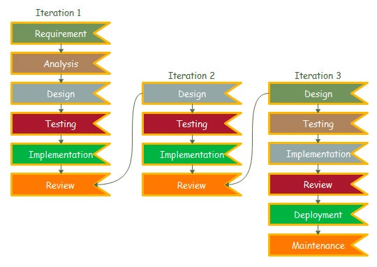 Iterative Model