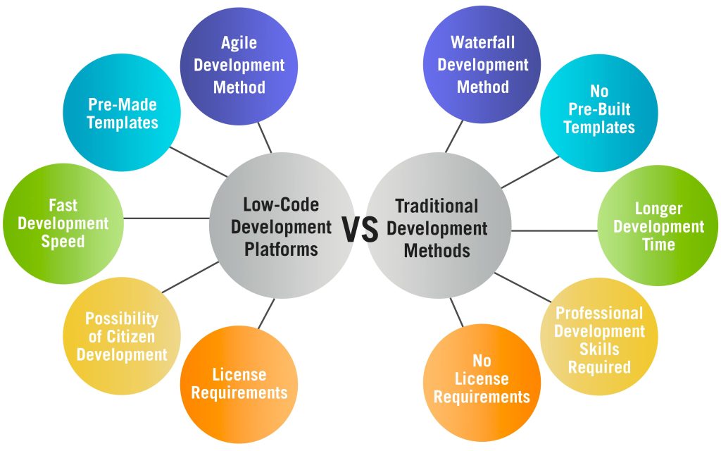 low-code vs. traditional software development