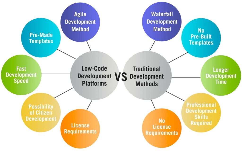 low code vs traditional en min