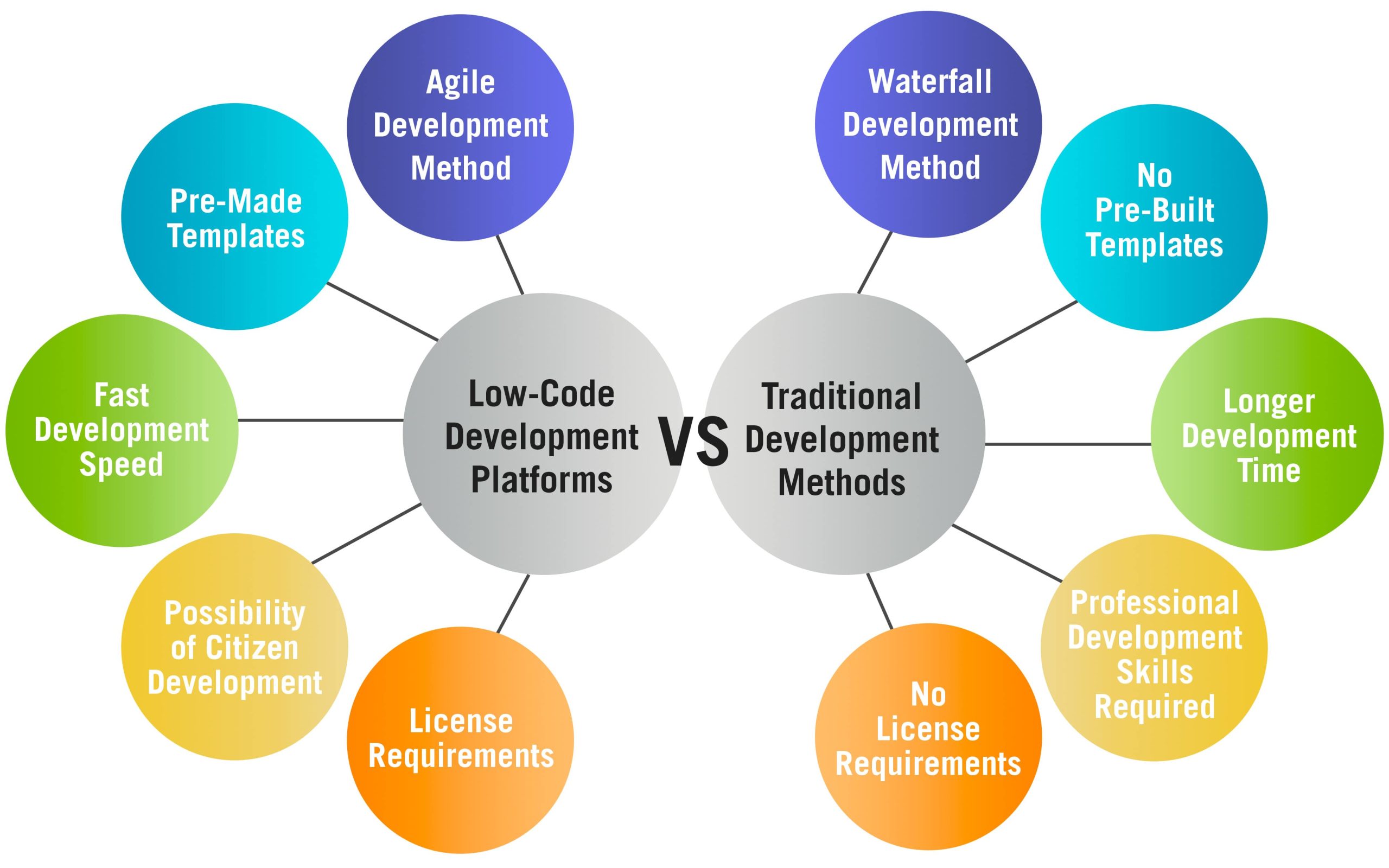low code vs traditional en min