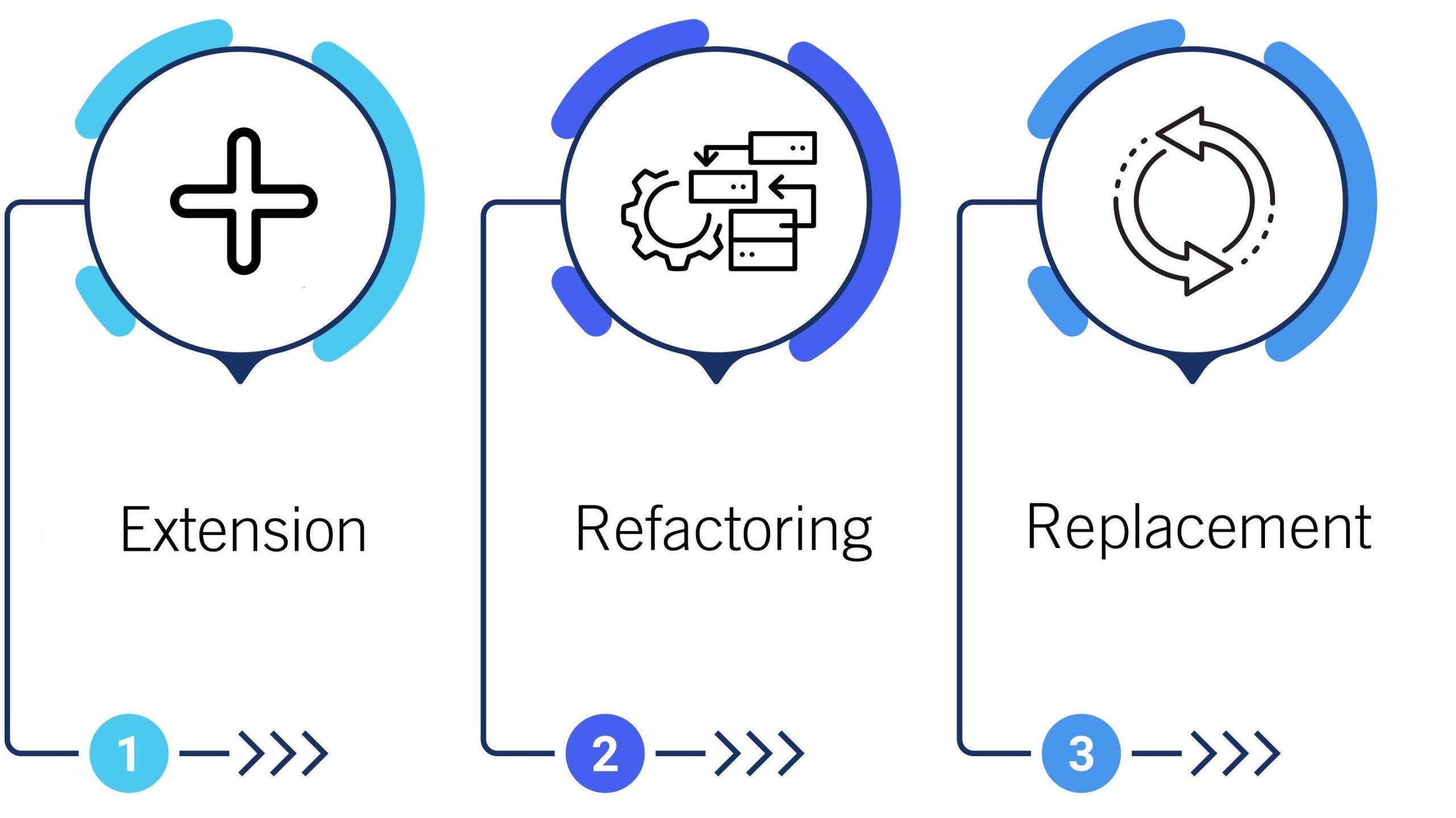 Extension, refactoring and replacement