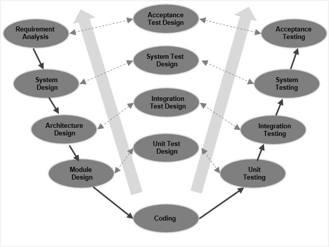 V-model of development