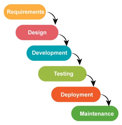 Waterfall method