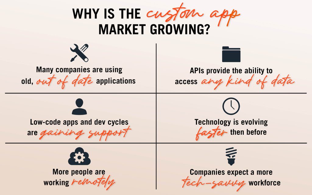 Infographie sur le marché des applications personnalisées