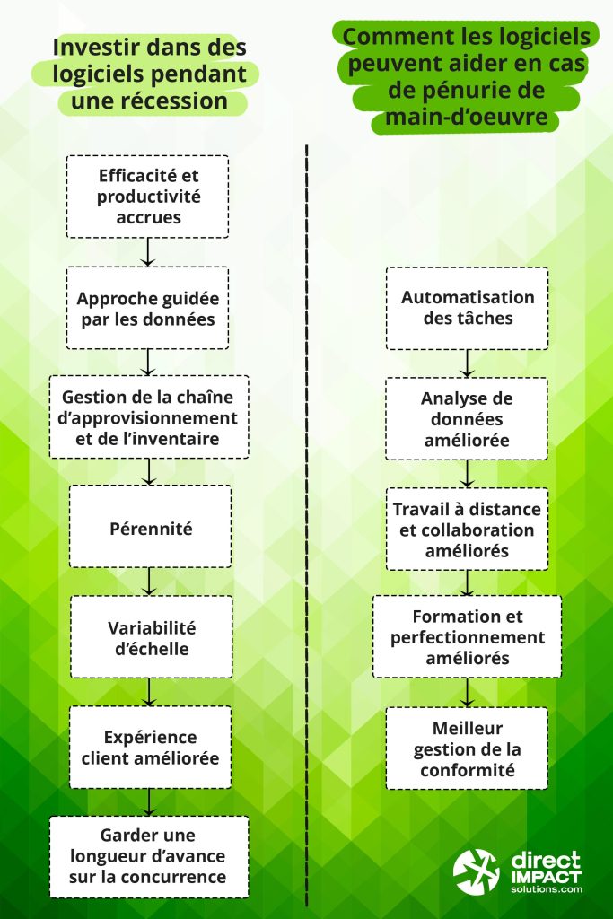 Pourquoi investir dans des logiciels en période de récession ?