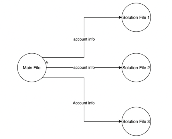 managing accounts in a multi-file solution