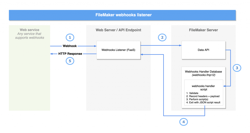 FileMaker Webhooks